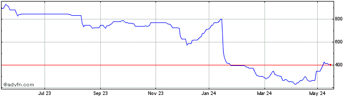 1 Year Cropper (james) Share Price Chart