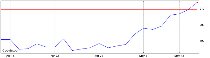 1 Month Crest Nicholson Share Price Chart
