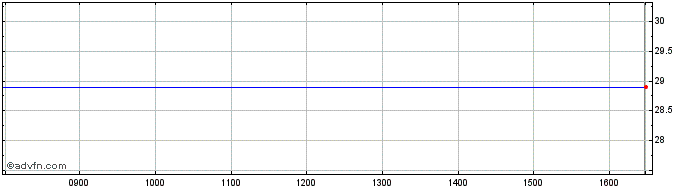 Intraday Crown Place Vct Share Price Chart for 01/5/2024