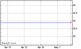 1 Month Crown Place Vct Chart