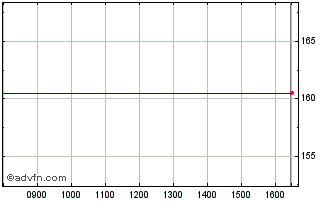 Intraday Cyprotex Chart