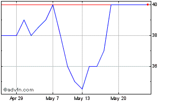 1 Month Cornerstone Fs Chart