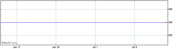1 Month Cosalt Rfd Share Price Chart