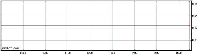 Intraday Cosalt Share Price Chart for 27/4/2024