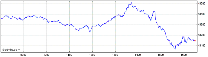 Intraday Ishrc S&p 500  Price Chart for 08/5/2024