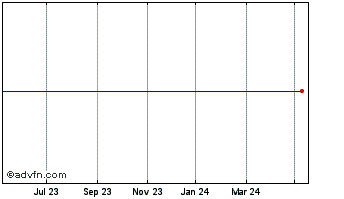 1 Year Csr Chart