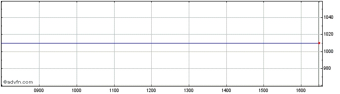 Intraday Consort Medical Share Price Chart for 20/4/2024