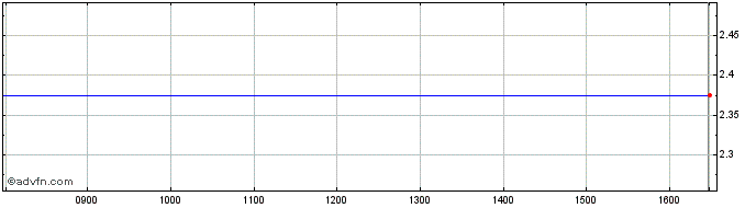 Intraday Css Stellar Share Price Chart for 05/5/2024