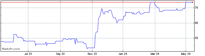 1 Year Croma Security Solutions Share Price Chart