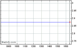 Intraday Cloudtag Chart