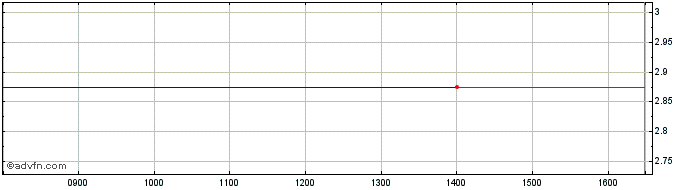 Intraday Cloudtag Share Price Chart for 20/4/2024