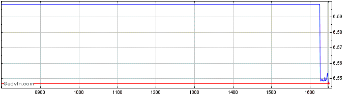 Intraday Gx Cleantech  Price Chart for 28/4/2024