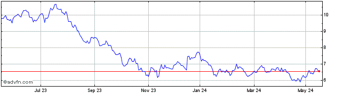 1 Year Gx Cleantech  Price Chart