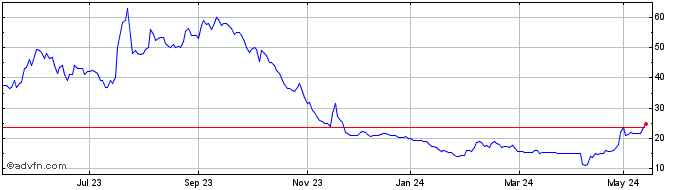 1 Year Cleantech Lithium Share Price Chart