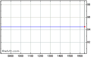 Intraday Clearstream Chart
