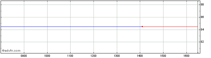 Intraday Clearstream Share Price Chart for 10/5/2024