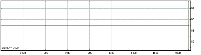 Intraday Catena Share Price Chart for 04/5/2024