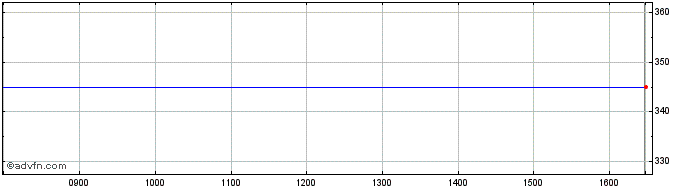 Intraday Charles Taylor Share Price Chart for 19/4/2024