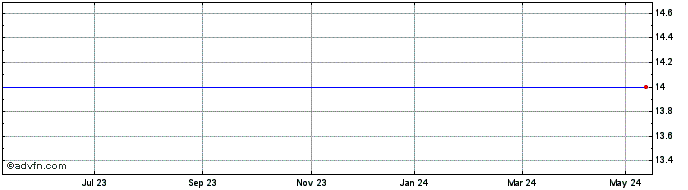 1 Year Cng Travel Share Price Chart