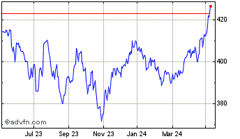 1 Year City Of London Investment Chart
