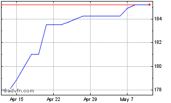1 Month Coventry Bs12e% Chart