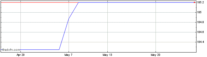 1 Month Coventry Bs12e%  Price Chart