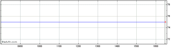 Intraday Culver Share Price Chart for 24/4/2024
