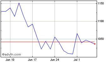 1 Month Cvs Chart