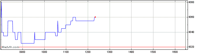 Intraday Cranswick Share Price Chart for 25/4/2024