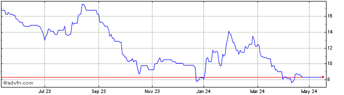 1 Year Cyanconnode Share Price Chart
