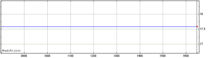 Intraday Ve Bionic Etf  Price Chart for 28/4/2024