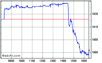 Intraday Wt Cyber Usd Chart