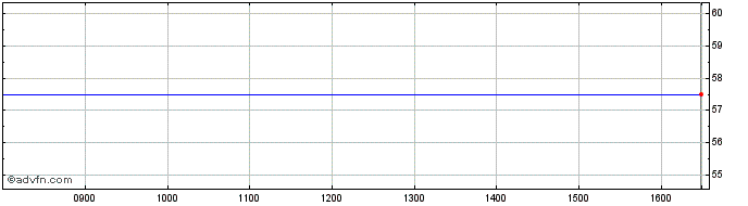 Intraday Cozart Share Price Chart for 26/4/2024