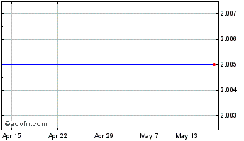 1 Month Downing Four Vct Chart