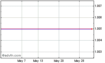 1 Month Downing Four Vct Chart