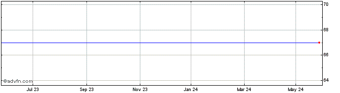 1 Year Downing Absol 1 Share Price Chart