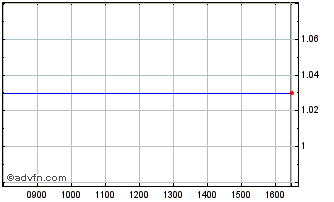 Intraday Dexion Absolute Chart