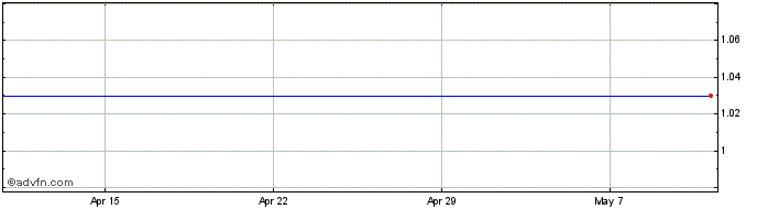 1 Month Dexion Abs $ Share Price Chart