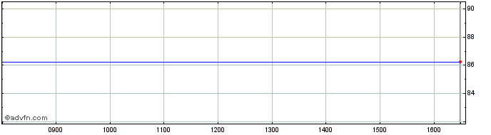 Intraday Dalradian Cmn Share Price Chart for 23/4/2024