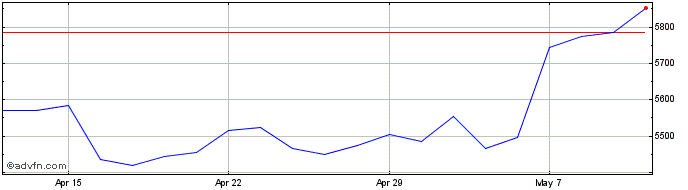 1 Month Dcc Share Price Chart
