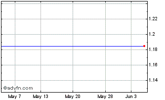 1 Month Dexion Com.Eur Chart