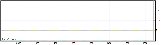 Intraday Diamondcorp Share Price Chart for 28/3/2024