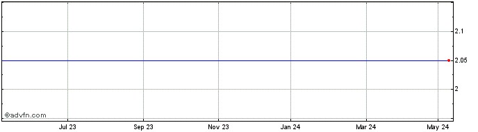 1 Year Diamondcorp Share Price Chart