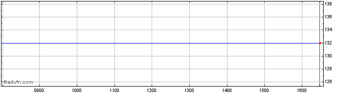 Intraday Defined Capital Return Fund Share Price Chart for 05/5/2024