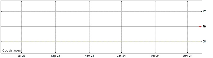 1 Year Downing Vct 2 D Share Price Chart