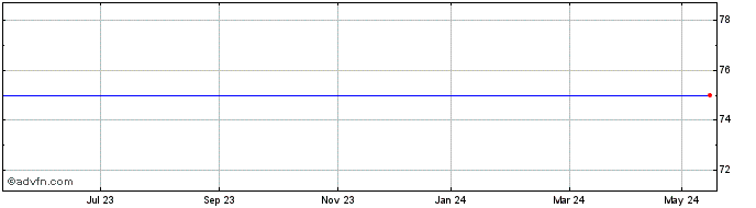 1 Year Downing Vct 2 Share Price Chart