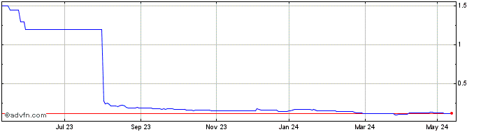 1 Year Deltex Medical Share Price Chart