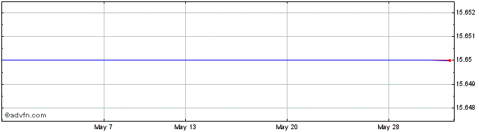 1 Month Derriston Cap. Share Price Chart
