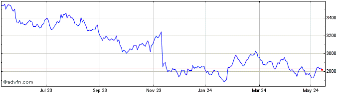 1 Year Diageo Share Price Chart