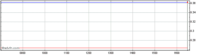Intraday Diginfraconacc  Price Chart for 04/5/2024
